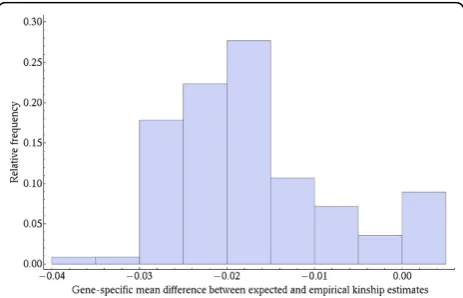 Figure 1 Distribution of the gene-specific differences betweenTKEs) and EKEs. Differences between TKE and EKE values wereaveraged by gene for a sample of 100 random and 12 SBP_1 causalgenes