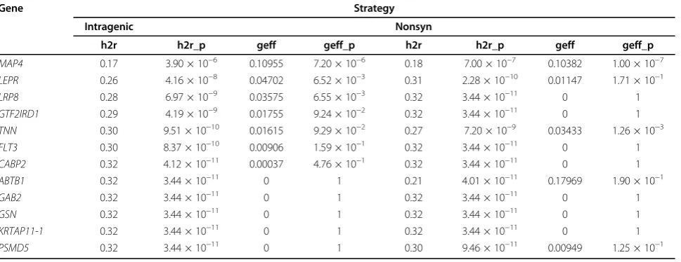 Table 1 Estimated effects on the simulated SBP_1 trait for known causal genes