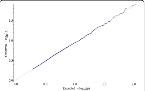 Figure 2 Q-Q plot of theestimates evaluated under the null hypothesisthe gene-specific effect estimates were calculated using SNPsselected with the intragenic strategy for a random sample of 5000genes, using the Q1 trait, a trait highly heritable but not i