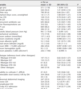 TABLE 1 Selected baseline characteristics, outcomes, and unadjusted analysis versusrecurrent CDI (968 index episodes; 110 recurrences)a