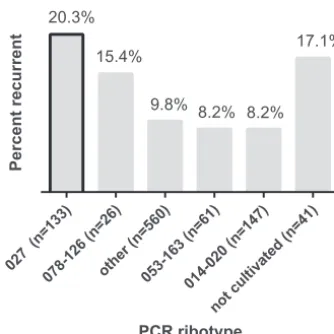 TABLE 2 Selected results from simple logistic regression of predictors versus infectionwith ribotype 027a