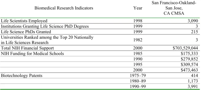 Table 1.  San Francisco: Indicators of Biomedical Research