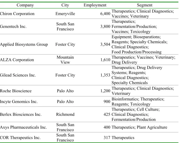 Table 5.  San Francisco: Principal Biotechnology Firms