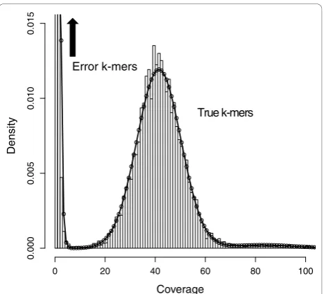 Figure 3s coverage is from the error distribution issuggesting that a coverage bias exists as the variance is almosttwice the theoretical 41 suggested by the Poisson distribution