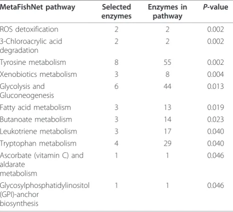 Table 4 Metabolic pathways that are affected inzebrafish liver cancer with P-value < 0.05