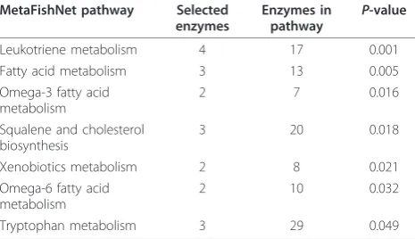 Table 5 Metabolic pathways that are affected by cadmiumexposure in sheepshead minnows with P-value < 0.05