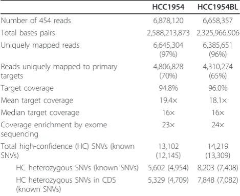 Table 1 Statistics of exome sequencing and readsmapping