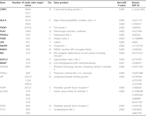 Figure 2 Schematic diagram of allele-specific expression events detected by combination of exome sequencing and transcriptomesequencing.