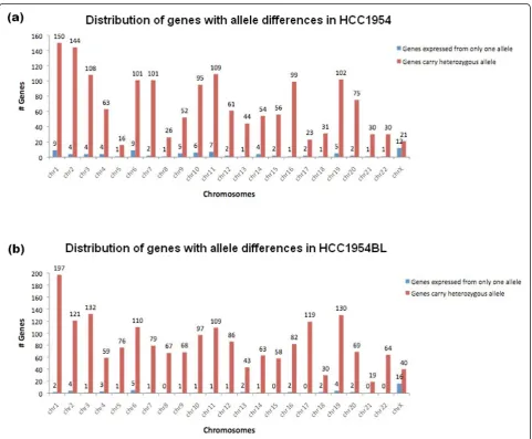 Figure 3 Distribution of genes carrying high-confidence heterozygous alleles and genes under allele-specific expression