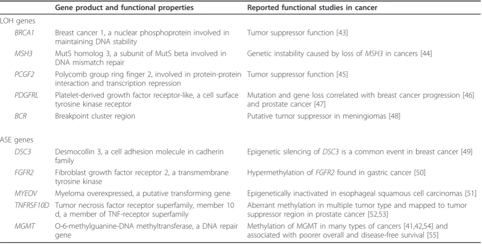 Table 4 Selected list of LOH or ASE genes: known or putative tumor suppressor genes