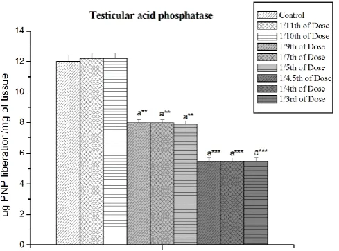 Figure 1: Effect of cypermethrin on sperm viability. Results are expressed as Mean ± 