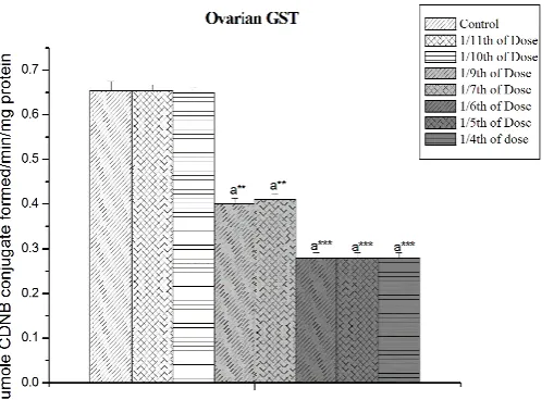 Figure 3: Effect of cypermethrin on ovarian SOD. Results are expressed as Mean ± SEM. 