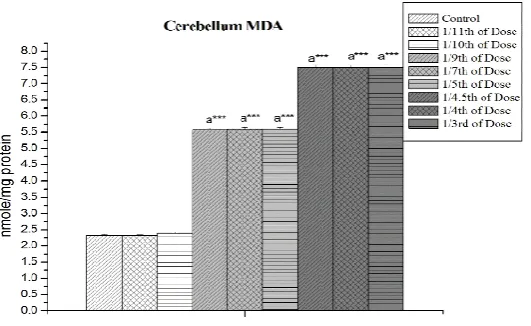 Table 1: Effect of different doses of cypermethrin on WBC count, leukocyte count. 
