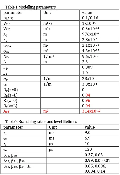 Table 1 Modelling parameters 