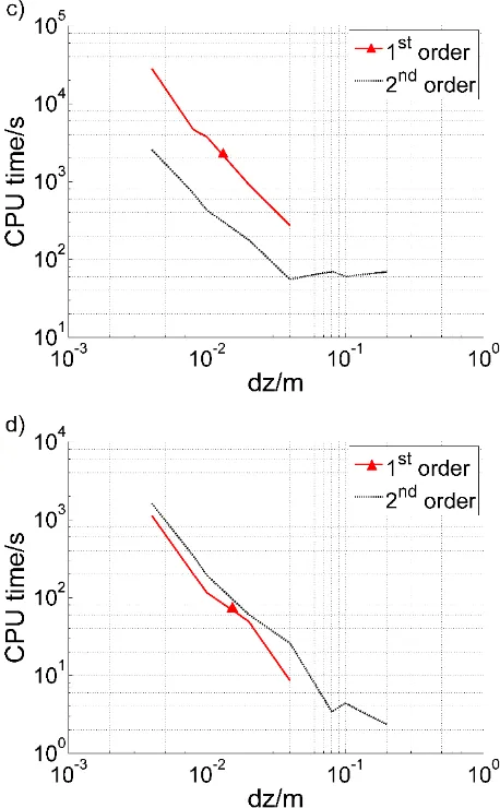 Fig. 11. Signal power pulse shape at selected positions within the cavity calculated using 2nd order FD-MOL for dz = 0.008 m -a); comparison of the dependence of signal pulse peak power on the spatial step for the 1st and 2nd order FD-MOL -b); comparison f