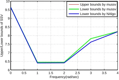 Figure 6. Comparison of the bounds of SSV approximated by MATLAB function mussv