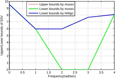 Figure 7. Comparison of the bounds of SSV approximated by MATLAB function mussv
