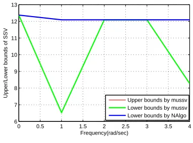 Figure 8. Comparison of the bounds of SSV approximated by MATLAB function mussv