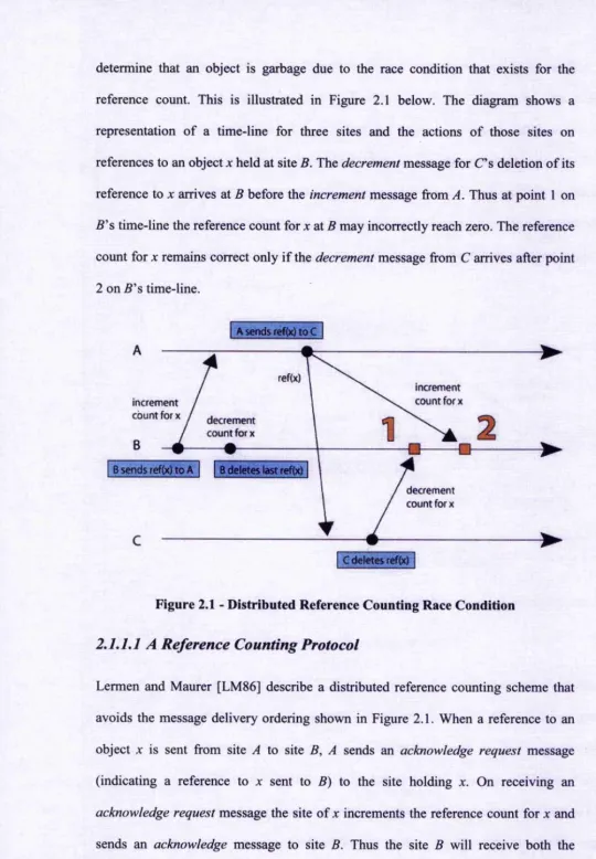 Figure 2.1 - Distributed Reference Counting Race Condition 