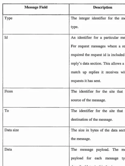 Table 3.1 - The DPBASE Message Format 