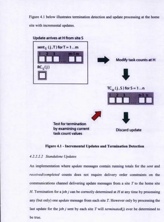 Figure 4.1 below illustrates termination detection and update processing at the home 