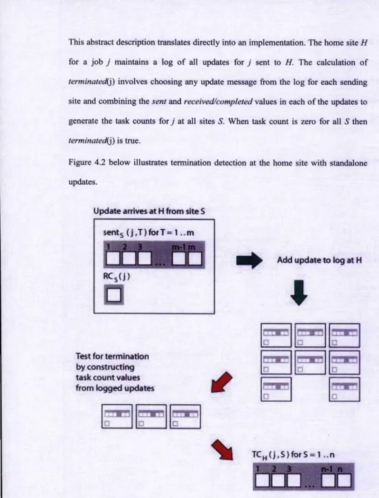 Figure 4.2 below illustrates termination detection at the home site with standalone 