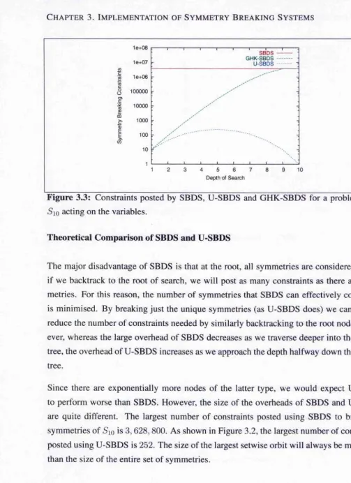 Figure 3.3: Constraints posted by SBDS, U-SBDS and GHK-SBDS for a problem with 