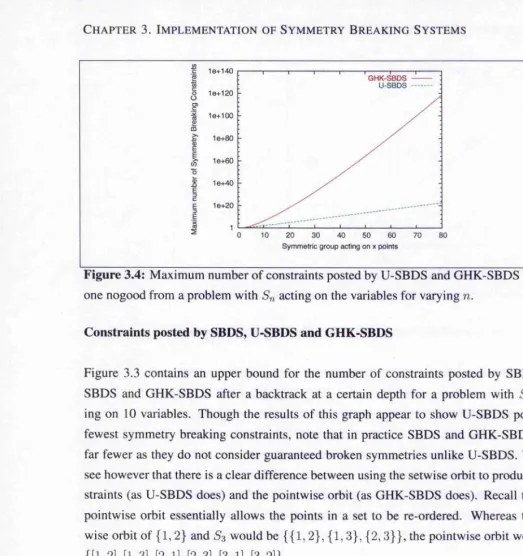 Figure 3.4: Maximum number of constraints posted by U-SBDS and GHK-SBDS for any 