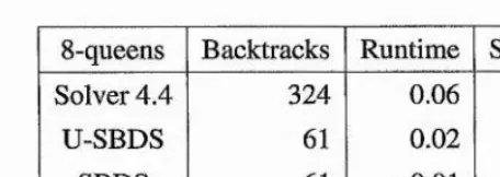 Table 3.1: Results of finding all solutions to the 8-queens problem using different symmetry breaking systems.