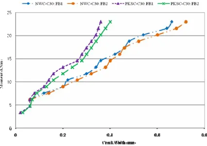 Figure 6: Crack width variations of PKSC and NWC beams  