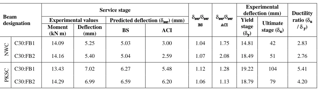 Table 4: Ultimate load and deflection characteristics of PKSC and NWC beams  