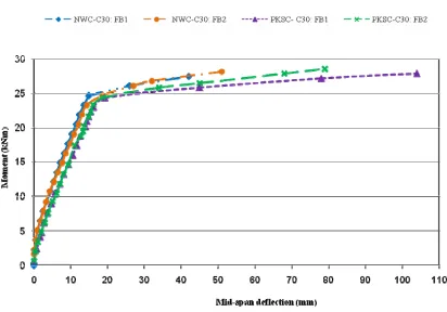 Figure 5: Deflection of PKSC and NWC beams  