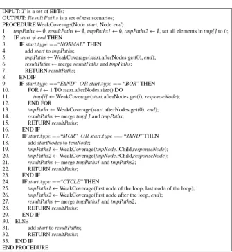 Figure 10. Algorithm for generating test scenarios with weak concurrency coverage