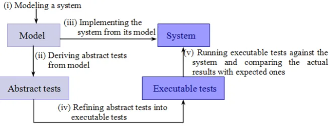 Figure 2. The main steps of MDT