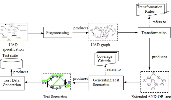 Figure 3. An illustration of the transformation-based framework