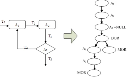 Figure 8. The transformation of a loop activity