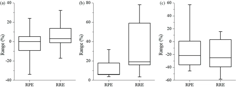 Fig. 2 Boxplots of RPE and RRE accuracy statistics for: (a) the period 1960–2000 using two split parameter value groups, (b) the period 1990–2000 using the parameter values for the period 1960–1989, and (c) the period 1960–1989 using the parameter values f