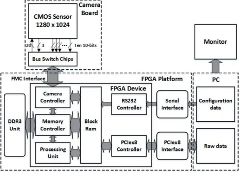 Fig. 1 Schematic of the system showing the main imaging, processing, control and storage units
