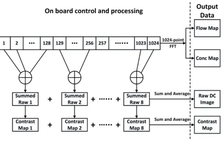 Fig. 2 Digital structure to enable the same photons to be processed for both LDI and LSCI (1024 samples for LDI, equivalent 10.9 ms exposure time for LSCI)