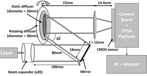 Fig. 3 Rotating diffuser experimental setup. A white cardboard disc spinning behind a static circular glass diffuser simulates blood flow in tissue