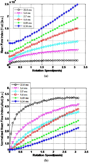 Fig. 6. Effect of exposure time on mean speckle variance values (a) absolute (b) normalized relative to value at 0mm/s speed