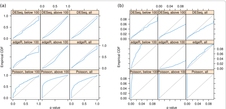 Figure 1 Dependence of the variance on the mean for conditionedgeRsquare of the mean. In (b), the solid orange line incorporated the bias correction described in Supplementary Note C in Additional file 1