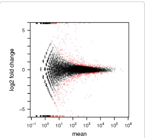 Figure 3 Testing for differential expression between conditionsThe red colour marks genes detected as differentially expressed at10% false discovery rate when Benjamini-Hochberg multiple testingadjustment is used