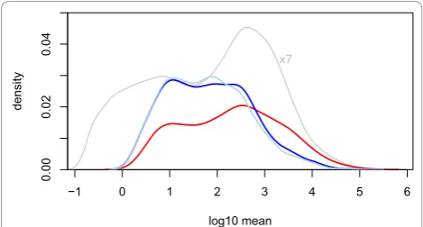 Figure 4 Distribution of hits through the dynamic rangedata (gray line, scaled down by a factor of seven), and for the hitsreported by