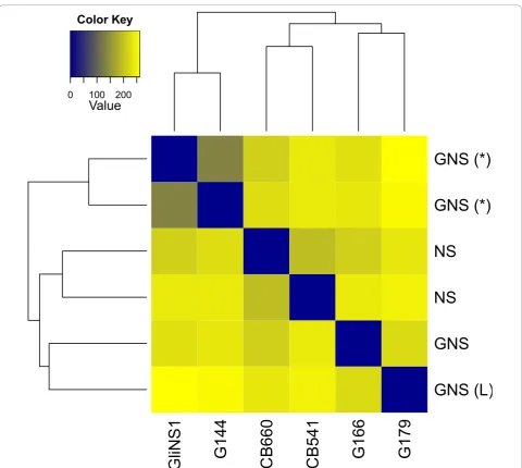 Figure 5 Sample clustering for the neural cell data of Kasowski et al. [18]. A common variance function was estimated for all samples andused to apply a variance-stabilizing transformation