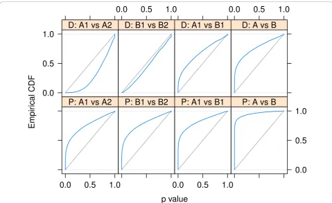 Figure 6 Application to ChIP-Seq dataleads to higher detection power and hence smallerForthe second column, two replicates from individual GM12891 (enrichments of smallGLM assumes (see also Sectionthe other individual (shows the comparison of four replicat