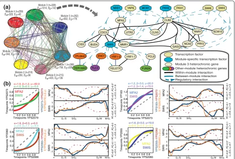 Figure 6 The modular architecture of genome-wide timing controlmaps (columns 1, 3) illustrate timing pattern changes between strains for each gene, given parameters (from one strain (dashed red line) to another (orange line)