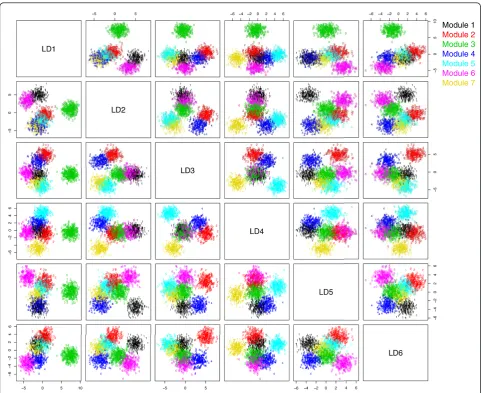 Figure 7 Timing modules are coherent and dynamically-autonomous. A series of linear discriminant analysis (LDA) plots are shown,illustrating 2 D projections of seven timing modules