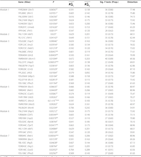 Table 2 Heterochrony in module-specific transcription factors
