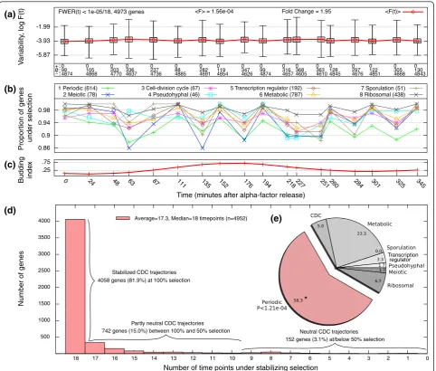 Figure 1 Natural variability in genome-wide gene expression. (a) Distributions of genome-wide gene expression variability F(t) amongnatural S